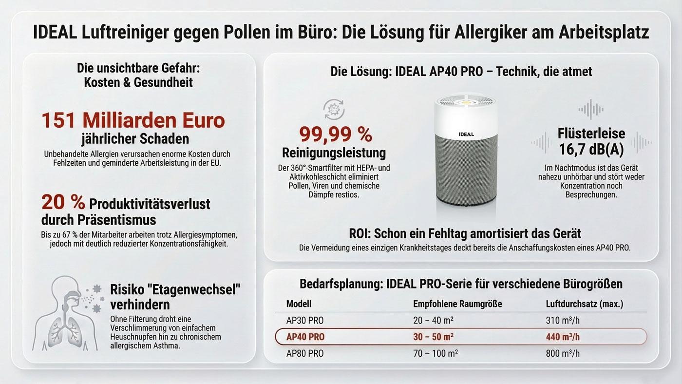 IDEAL Luftreiniger gegen Pollen im Büro: Die Lösung für Allergiker am Arbeitsplatz